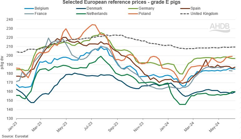 graph showing eu pork prices